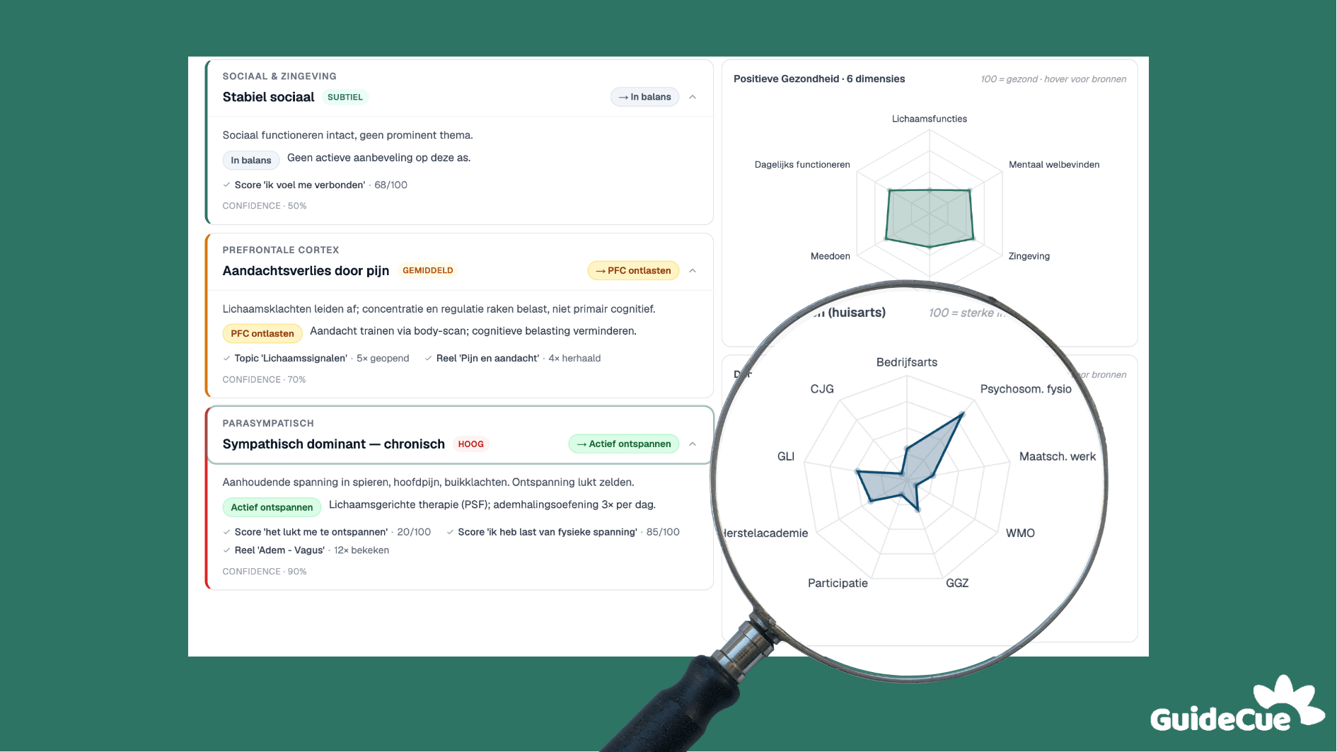 GuideCue behandelaarsdashboard met triage op zorgvraagzwaarte
